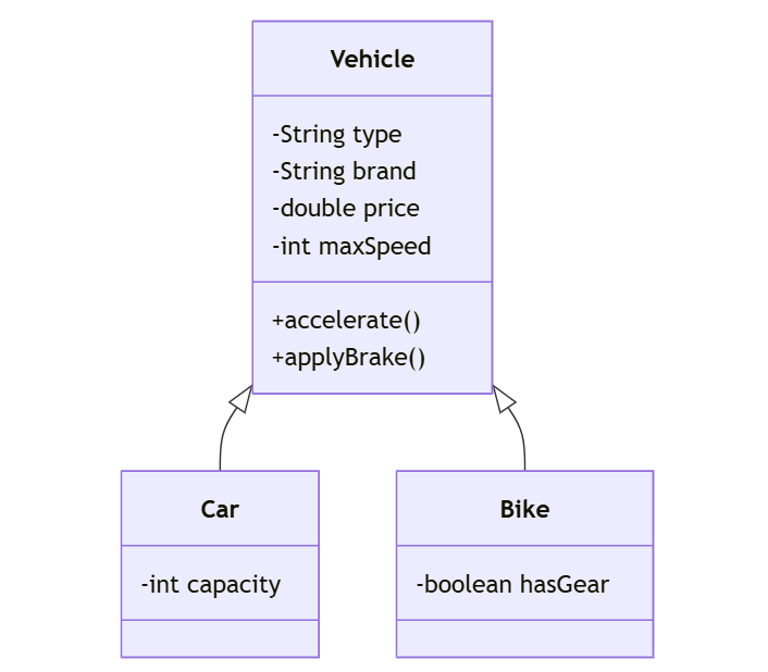 Vehicle -> Car and Bike