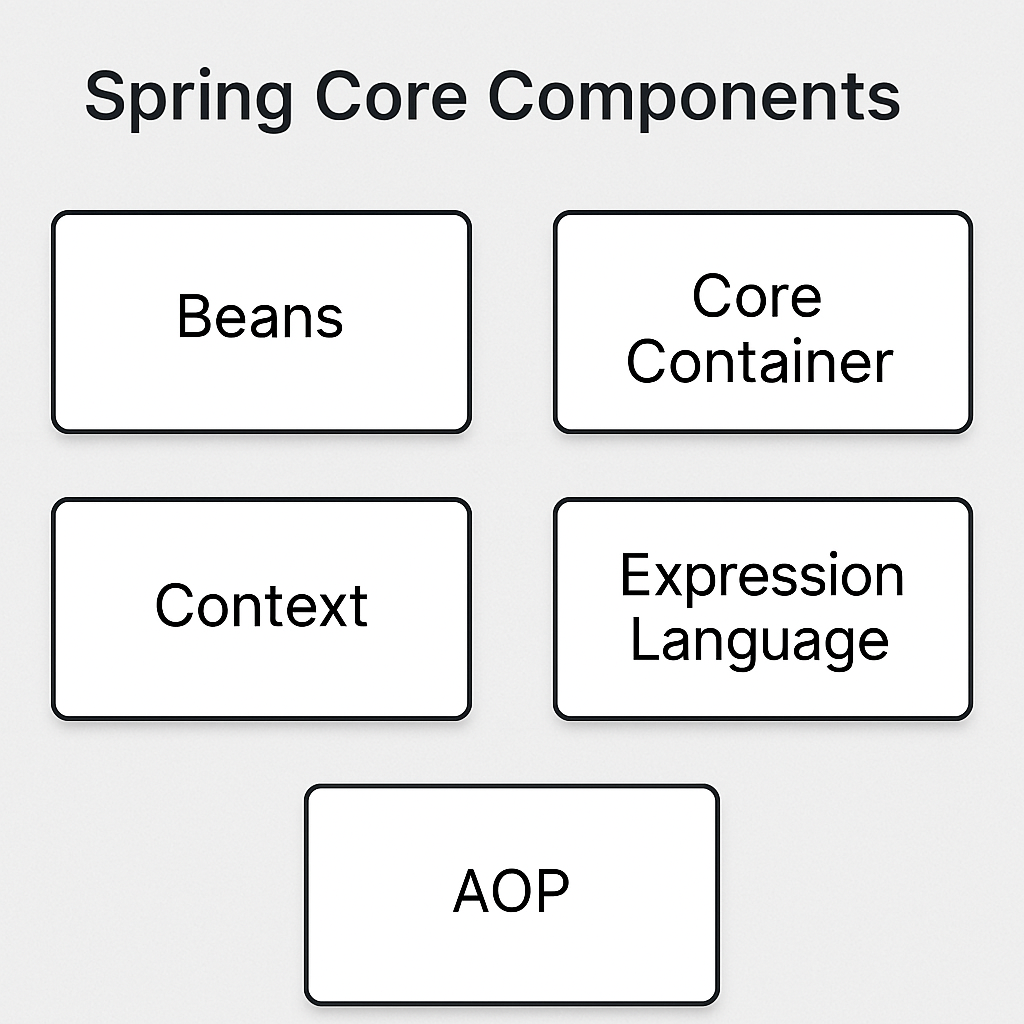 Spring Core Architecture